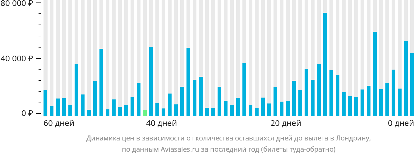 Динамика цен в зависимости от количества оставшихся дней до вылета в Лондрину