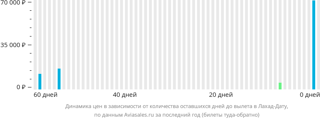 Динамика цен в зависимости от количества оставшихся дней до вылета в Лахад-Дату