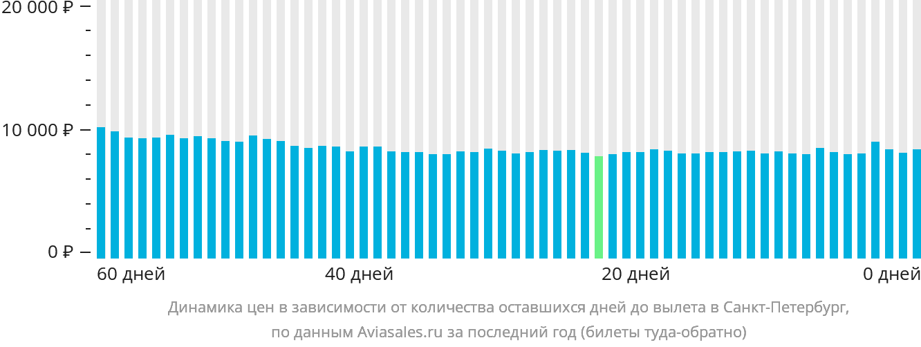 Динамика цен в зависимости от количества оставшихся дней до вылета в Санкт-Петербург