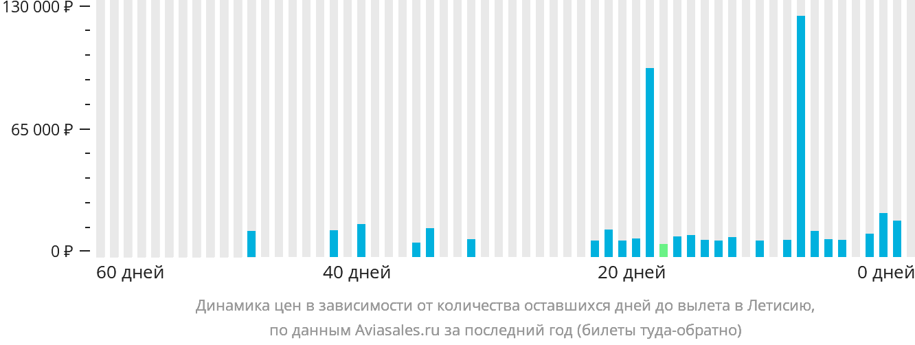 Динамика цен в зависимости от количества оставшихся дней до вылета в Летисию