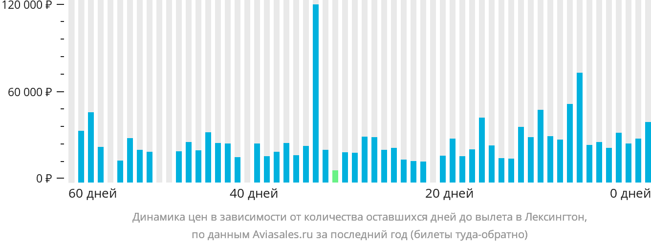 Динамика цен в зависимости от количества оставшихся дней до вылета в Лексингтон