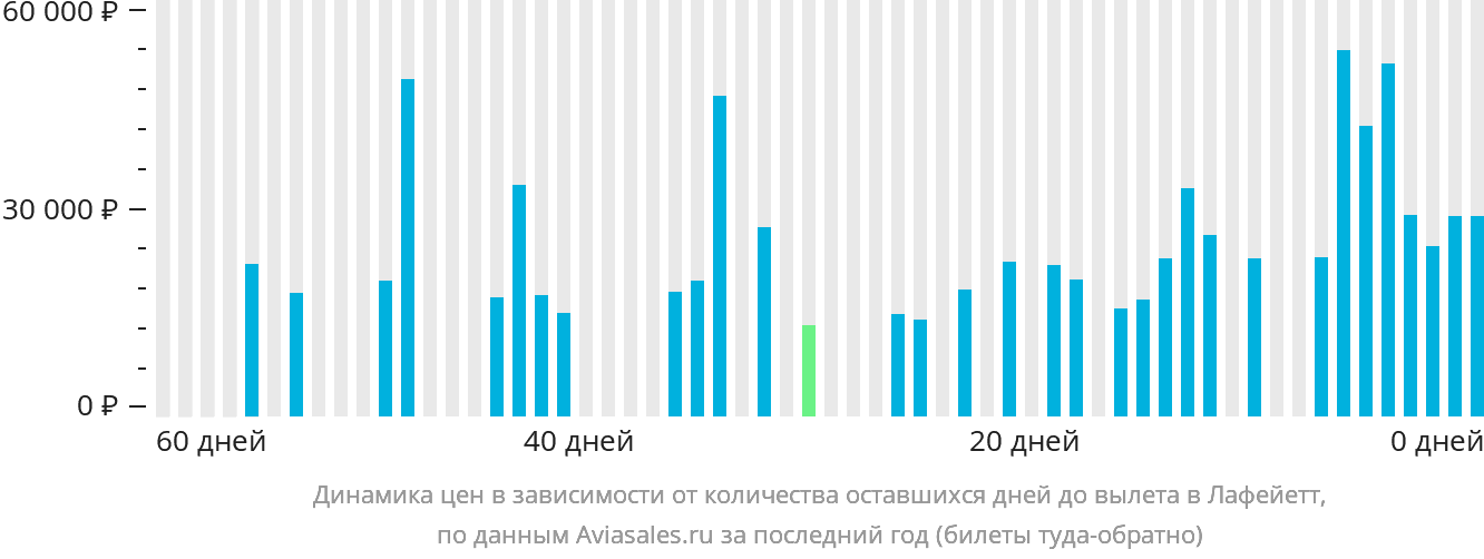 Динамика цен в зависимости от количества оставшихся дней до вылета в Лафейетт