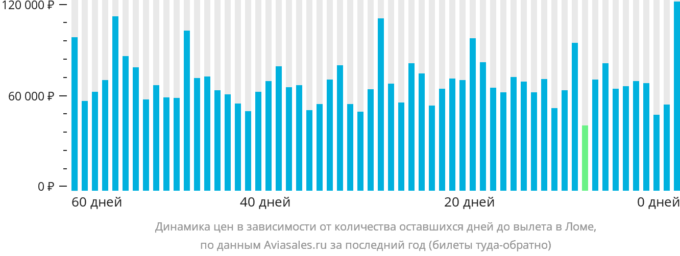 Динамика цен в зависимости от количества оставшихся дней до вылета в Ломе