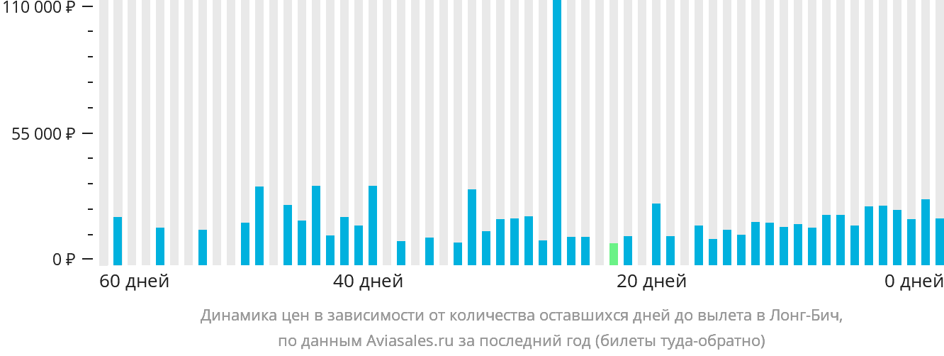 Динамика цен в зависимости от количества оставшихся дней до вылета в Лонг-Бич