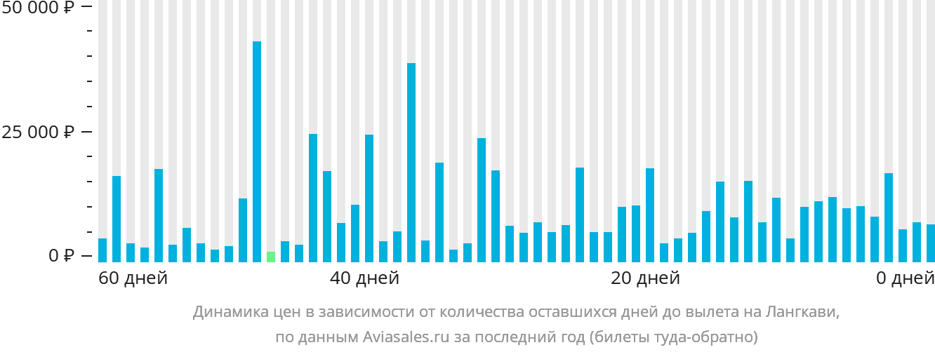 Динамика цен в зависимости от количества оставшихся дней до вылета на Лангкави