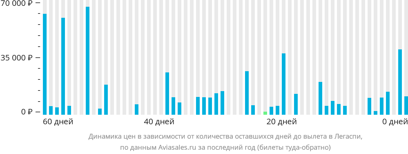 Динамика цен в зависимости от количества оставшихся дней до вылета в Легаспи