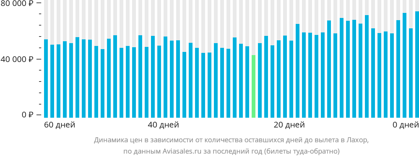 Динамика цен в зависимости от количества оставшихся дней до вылета в Лахор