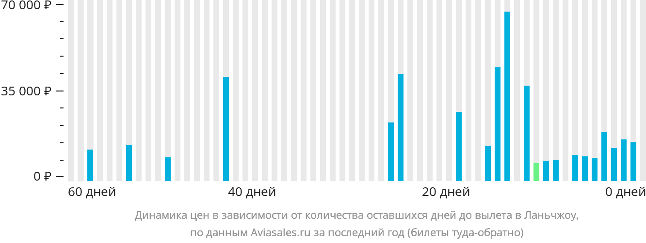 Динамика цен в зависимости от количества оставшихся дней до вылета в Ланьчжоу