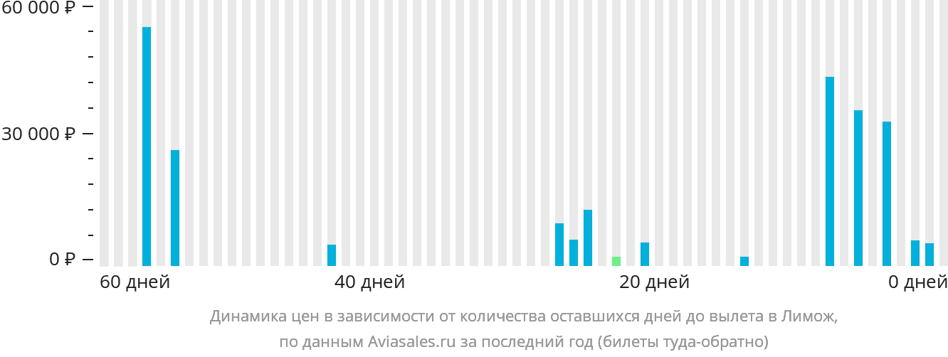Динамика цен в зависимости от количества оставшихся дней до вылета в Лимож