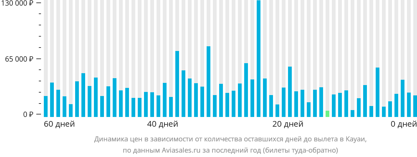Динамика цен в зависимости от количества оставшихся дней до вылета в Кауаи