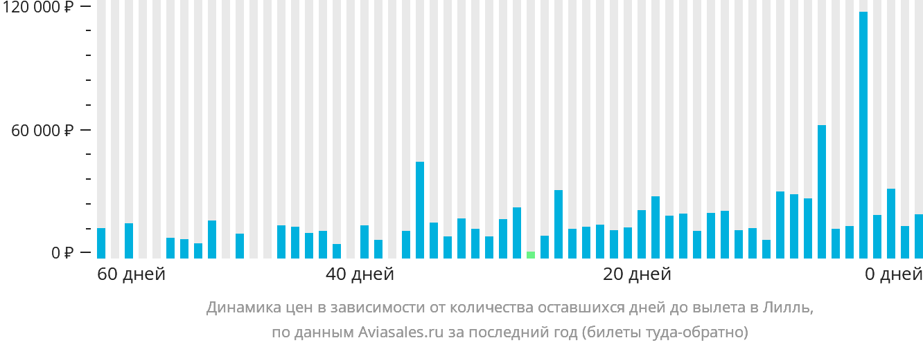 Динамика цен в зависимости от количества оставшихся дней до вылета в Лилль