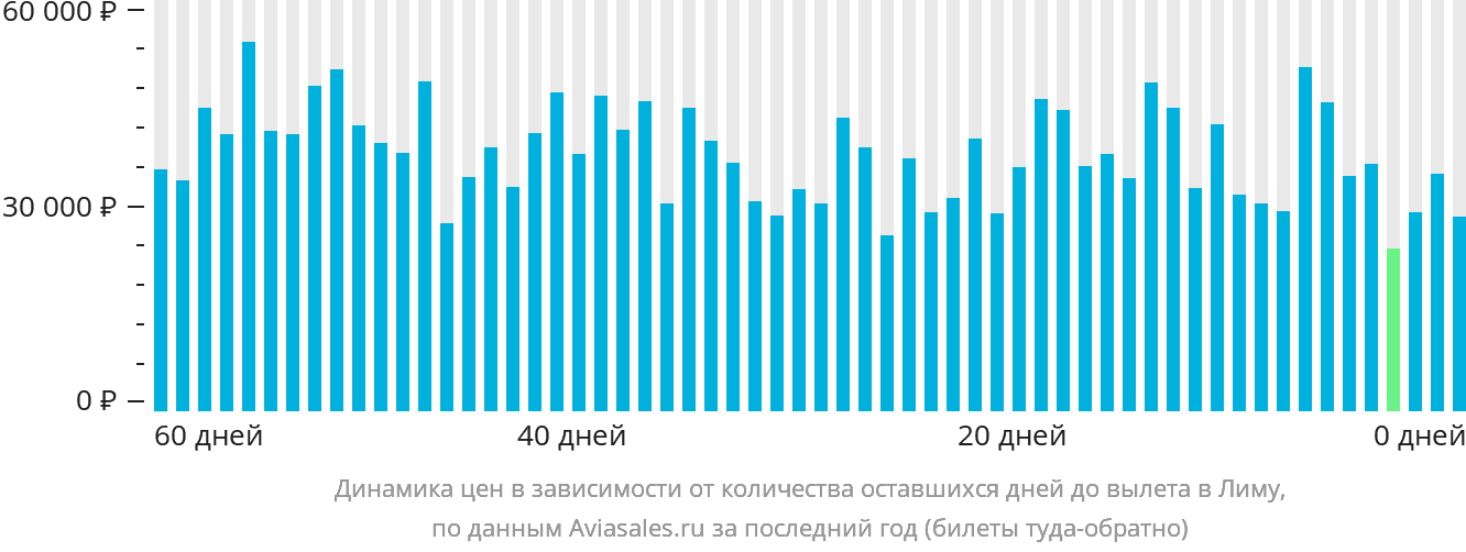 Динамика цен в зависимости от количества оставшихся дней до вылета в Лиму