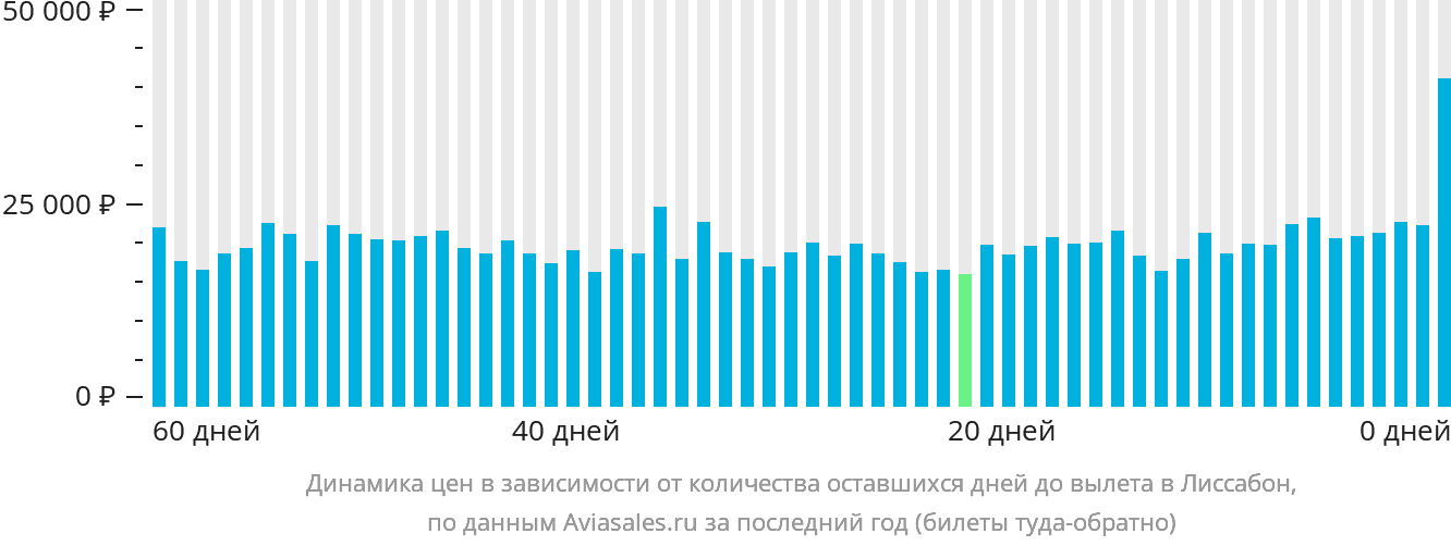 Динамика цен в зависимости от количества оставшихся дней до вылета в Лиссабон
