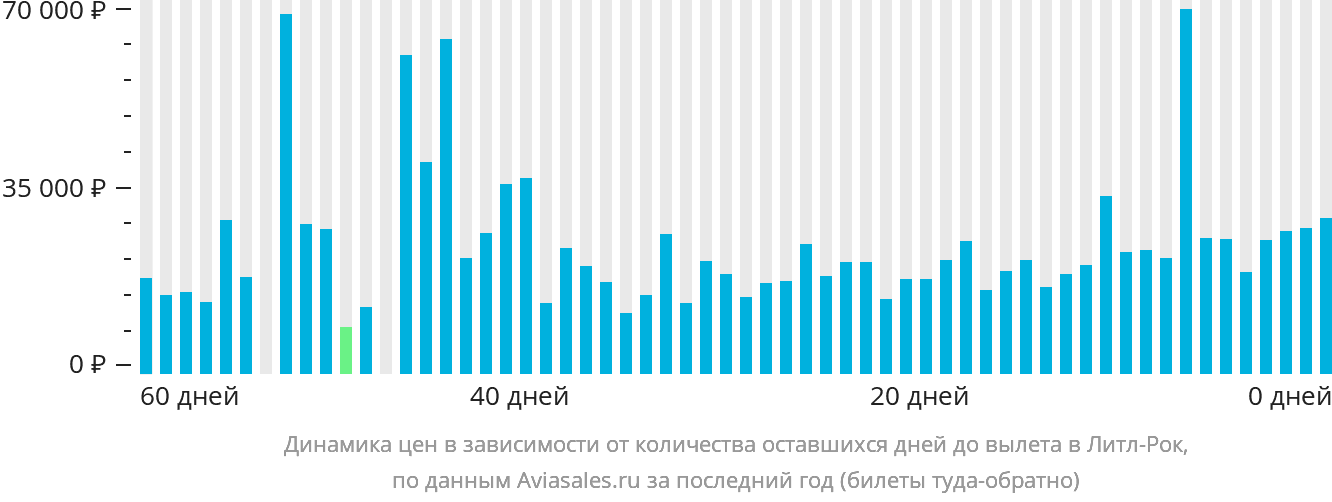 Динамика цен в зависимости от количества оставшихся дней до вылета в Литл-Рок