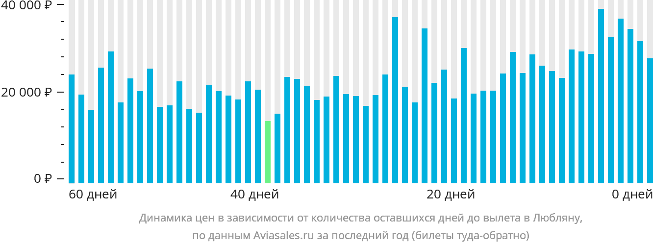 Динамика цен в зависимости от количества оставшихся дней до вылета в Любляну