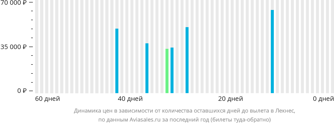 Динамика цен в зависимости от количества оставшихся дней до вылета в Лекнес