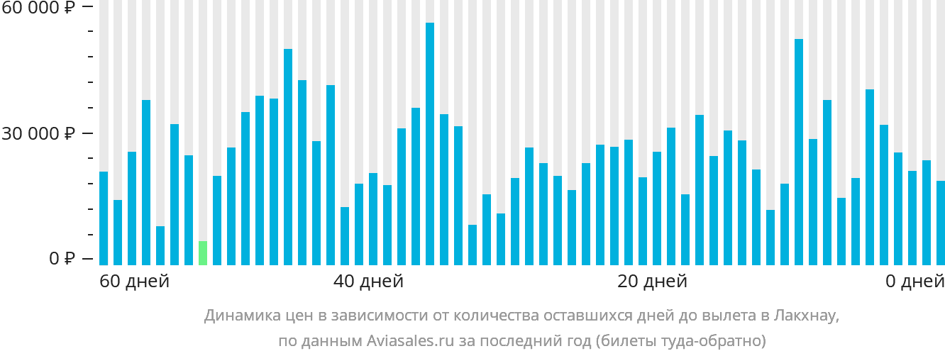 Динамика цен в зависимости от количества оставшихся дней до вылета в Лакхнау