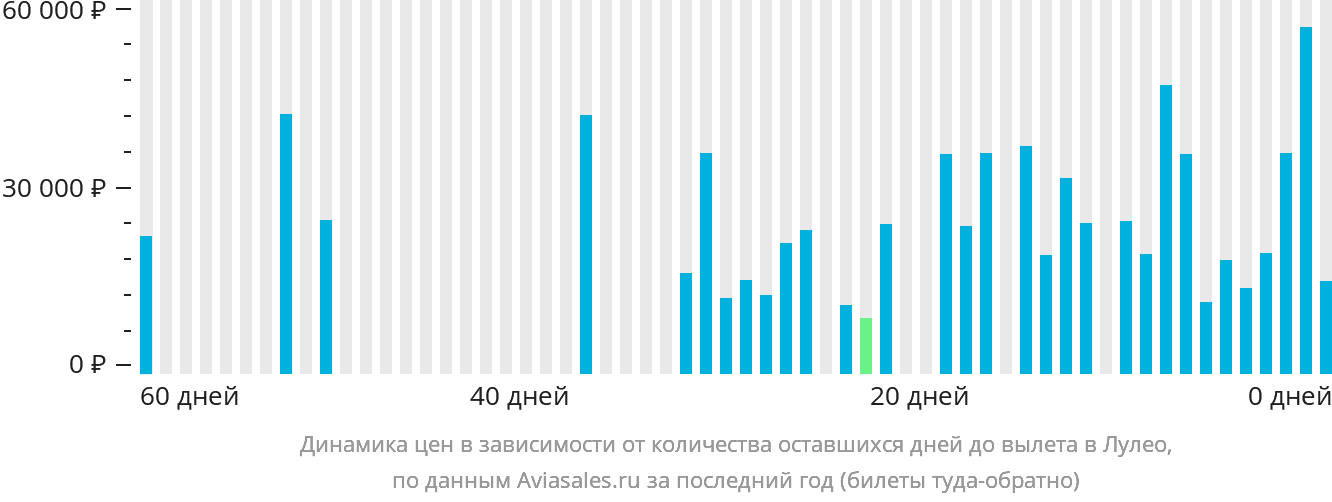 Динамика цен в зависимости от количества оставшихся дней до вылета в Лулео