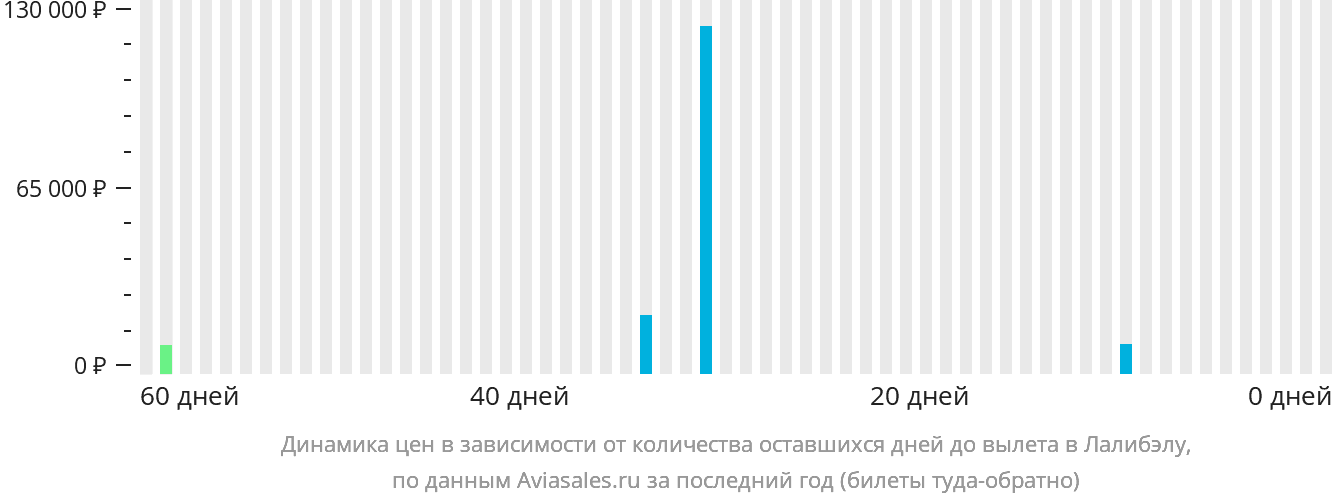 Динамика цен в зависимости от количества оставшихся дней до вылета в Лалибэлу