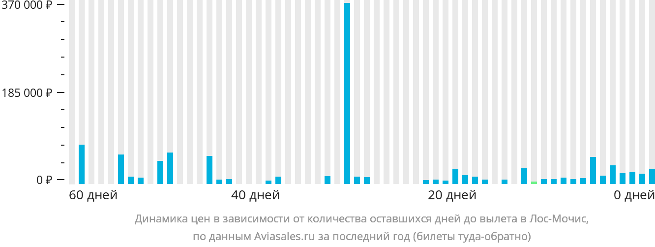 Динамика цен в зависимости от количества оставшихся дней до вылета в Лос-Мочис