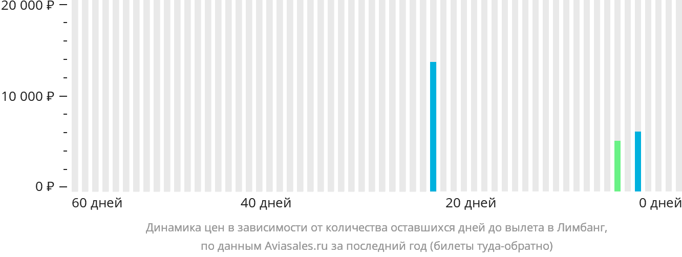 Динамика цен в зависимости от количества оставшихся дней до вылета в Лимбанг