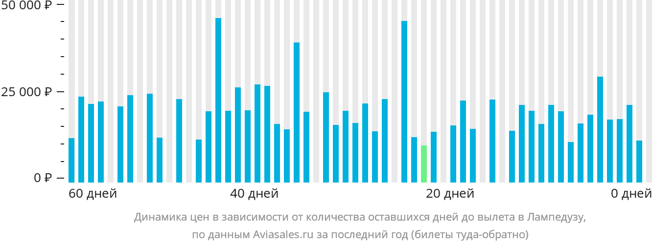 Динамика цен в зависимости от количества оставшихся дней до вылета в Лампедузу