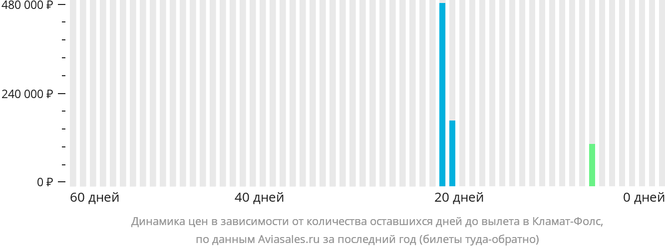 Динамика цен в зависимости от количества оставшихся дней до вылета в Кламат-Фолс