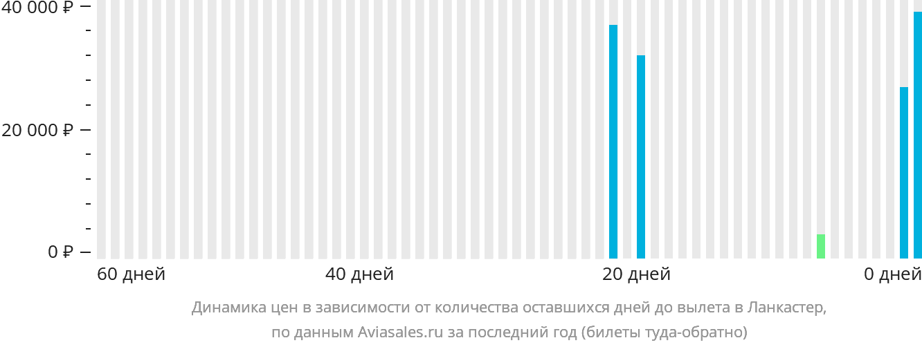 Динамика цен в зависимости от количества оставшихся дней до вылета в Ланкастер