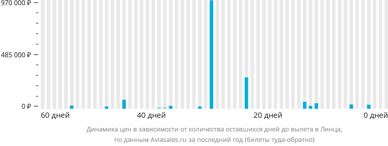 Динамика цен в зависимости от количества оставшихся дней до вылета в Линца