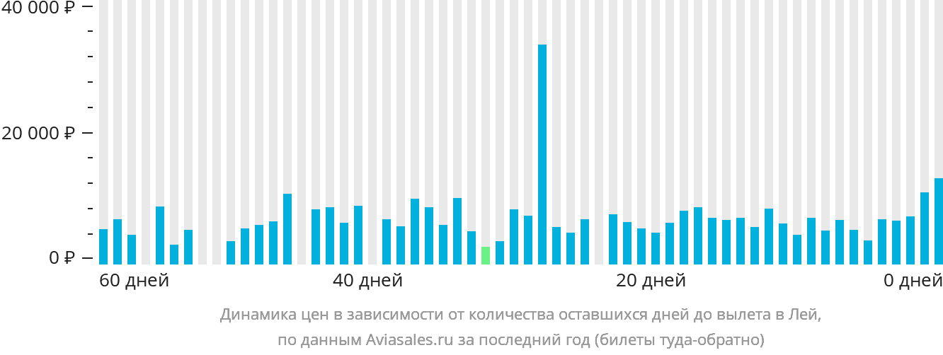 Динамика цен в зависимости от количества оставшихся дней до вылета в Лей