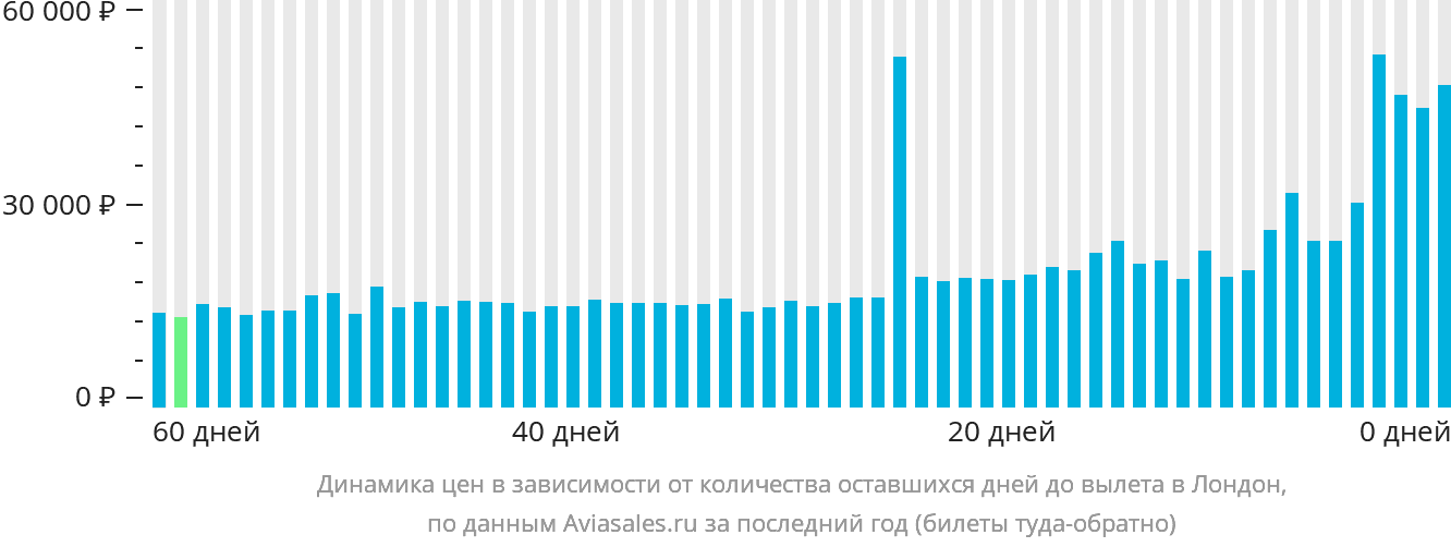 Динамика цен в зависимости от количества оставшихся дней до вылета в Лондон