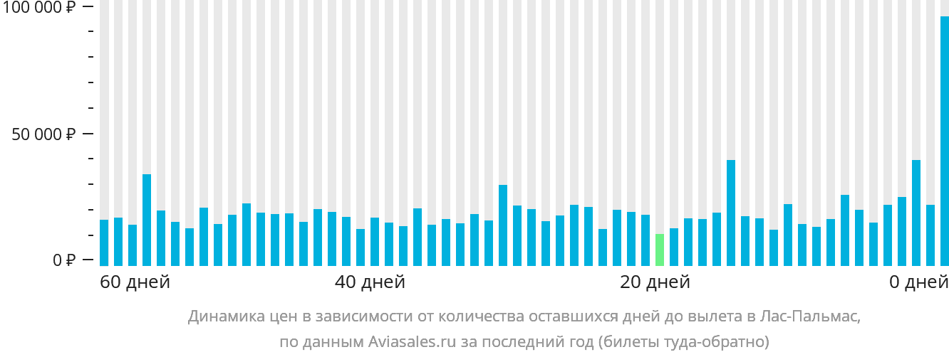 Динамика цен в зависимости от количества оставшихся дней до вылета в Лас-Пальмас