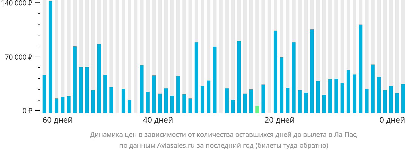 Динамика цен в зависимости от количества оставшихся дней до вылета в Ла-Пас