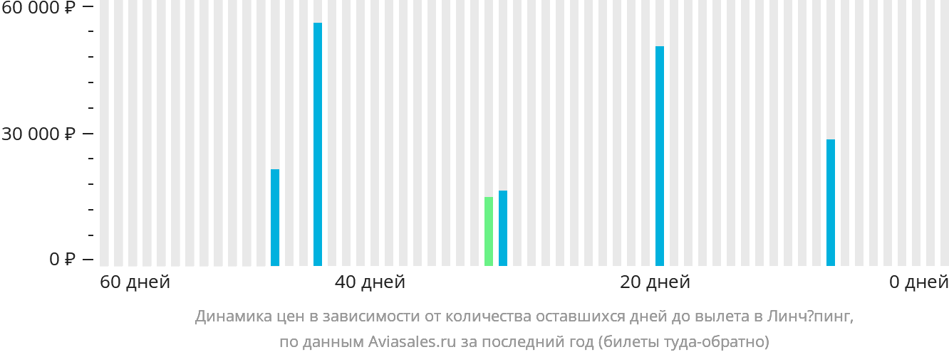 Динамика цен в зависимости от количества оставшихся дней до вылета в Линчёпинг