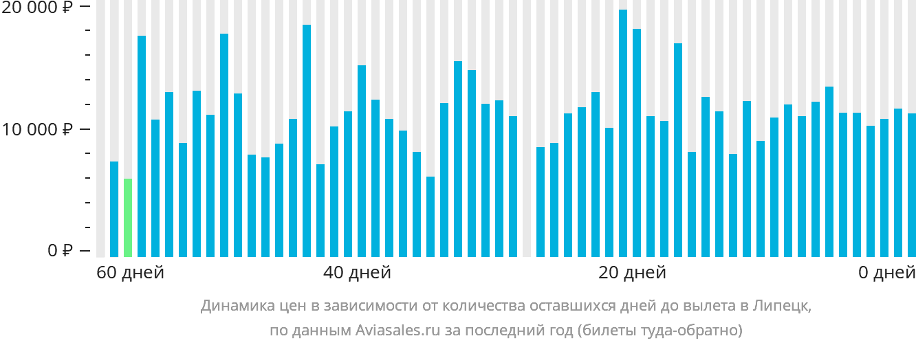 Динамика цен в зависимости от количества оставшихся дней до вылета в Липецк