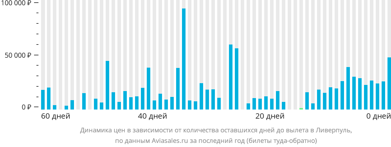 Динамика цен в зависимости от количества оставшихся дней до вылета в Ливерпуль