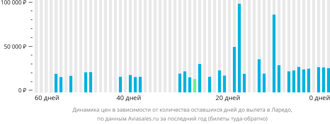 Динамика цен в зависимости от количества оставшихся дней до вылета в Ларедо