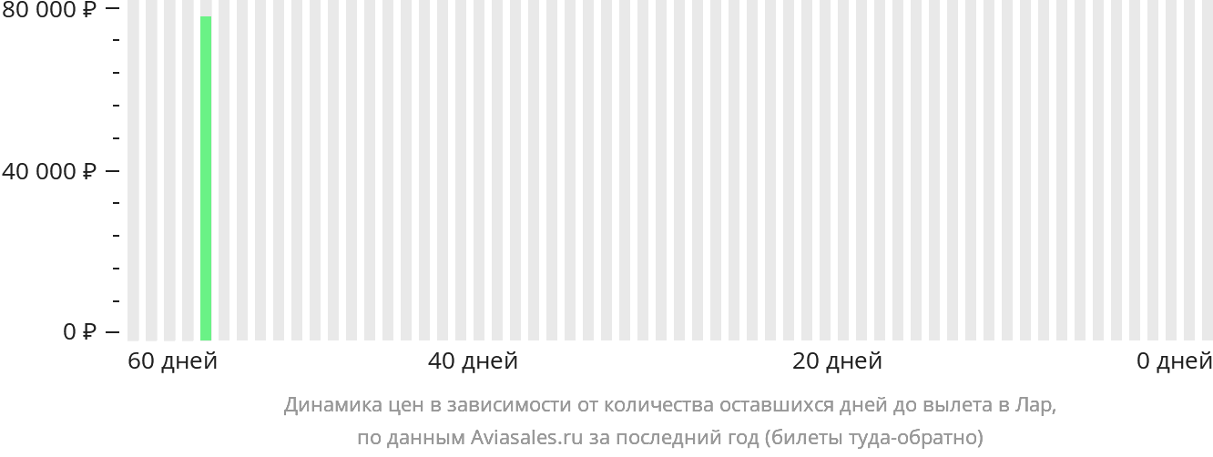Динамика цен в зависимости от количества оставшихся дней до вылета в Лар