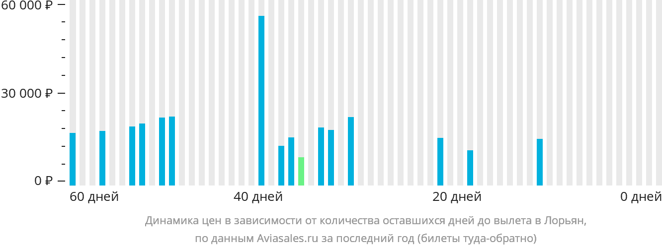 Динамика цен в зависимости от количества оставшихся дней до вылета в Лорьян