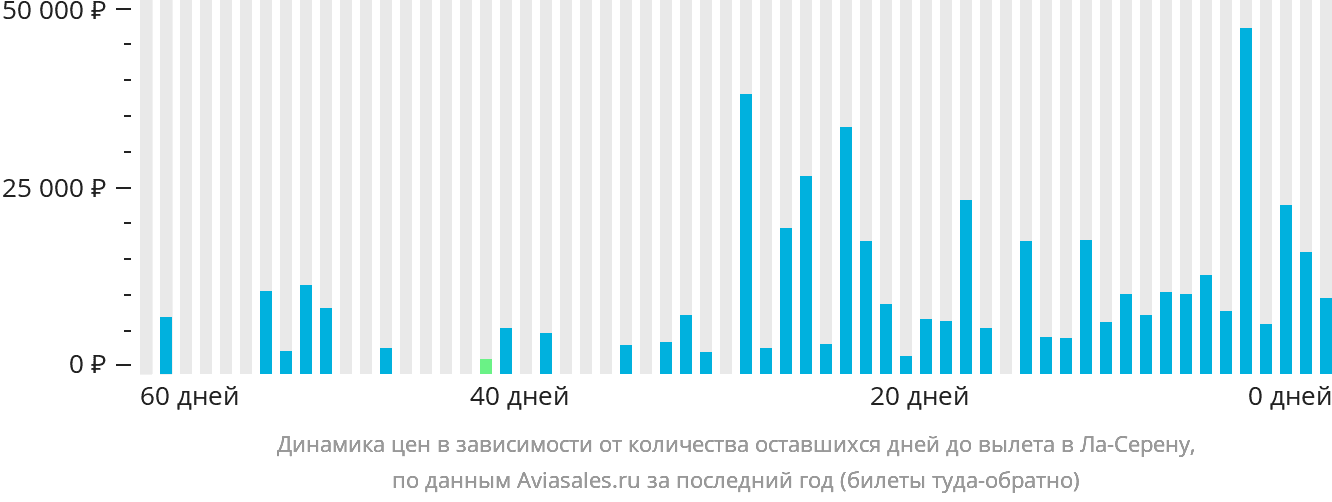 Динамика цен в зависимости от количества оставшихся дней до вылета в Ла-Серену