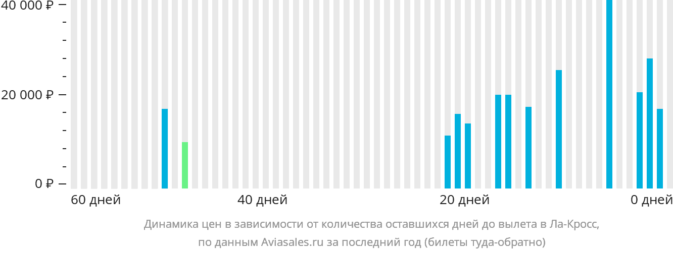 Динамика цен в зависимости от количества оставшихся дней до вылета в Ла-Кросс