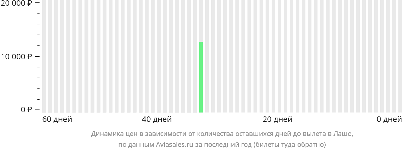 Динамика цен в зависимости от количества оставшихся дней до вылета в Лашо