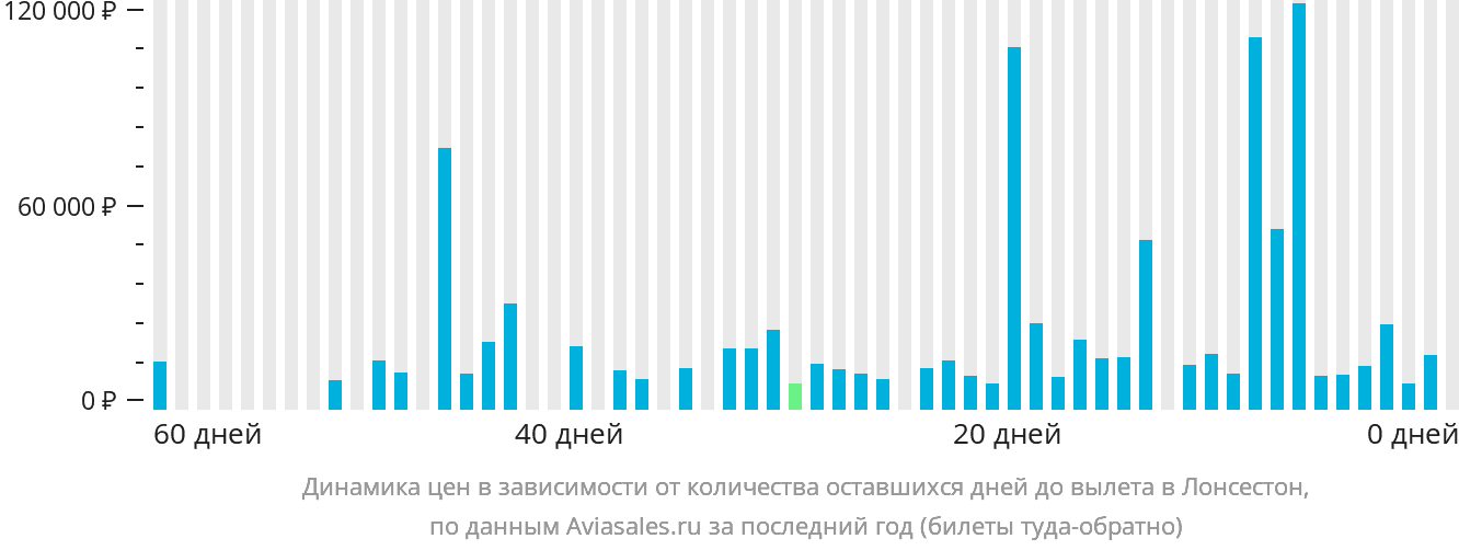 Динамика цен в зависимости от количества оставшихся дней до вылета в Лонсестон