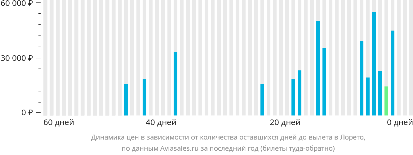 Динамика цен в зависимости от количества оставшихся дней до вылета в Лорето