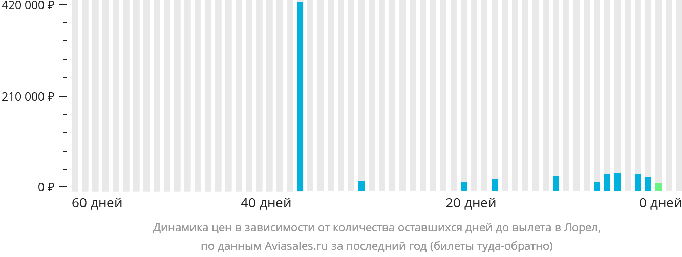 Динамика цен в зависимости от количества оставшихся дней до вылета в Лорел