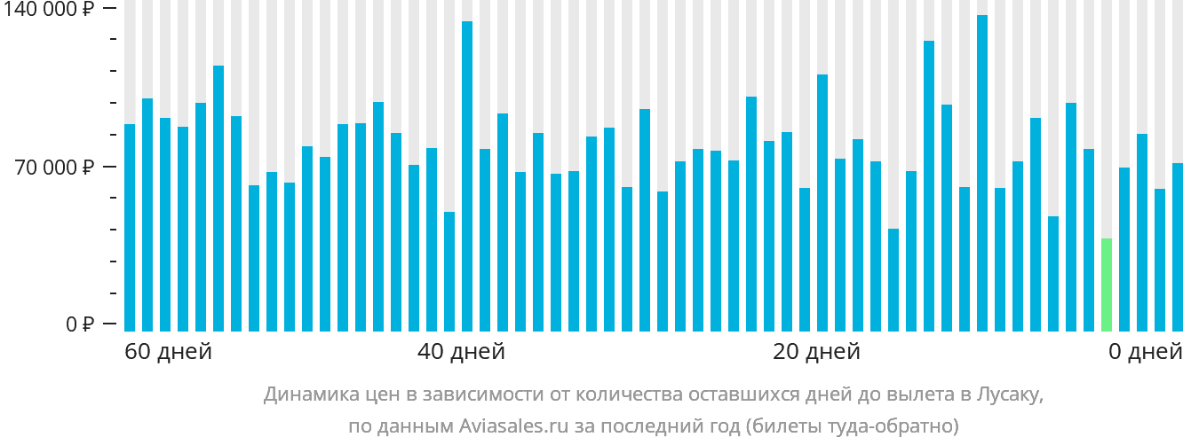 Динамика цен в зависимости от количества оставшихся дней до вылета в Лусаку