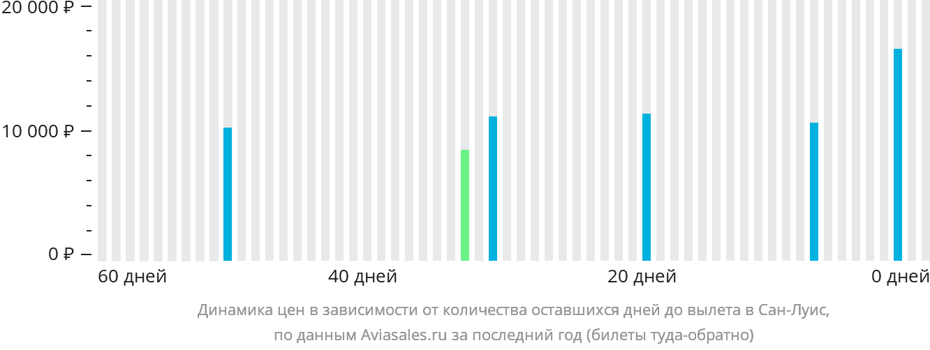 Динамика цен в зависимости от количества оставшихся дней до вылета в Сан-Луис