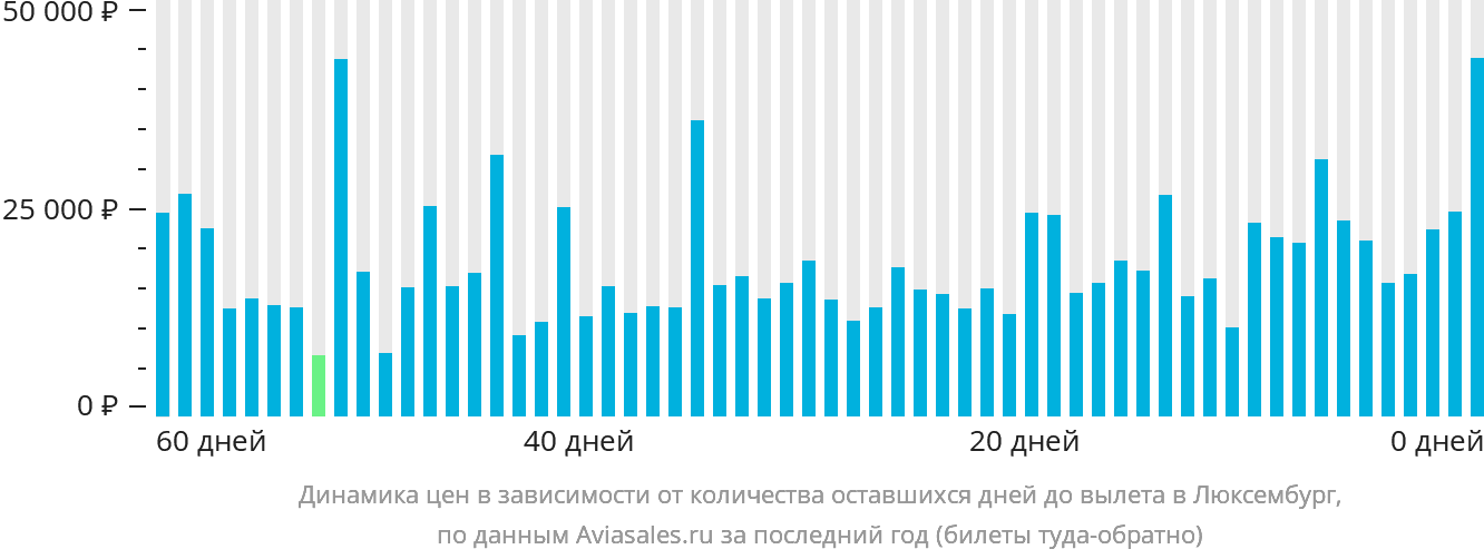Динамика цен в зависимости от количества оставшихся дней до вылета в Люксембург
