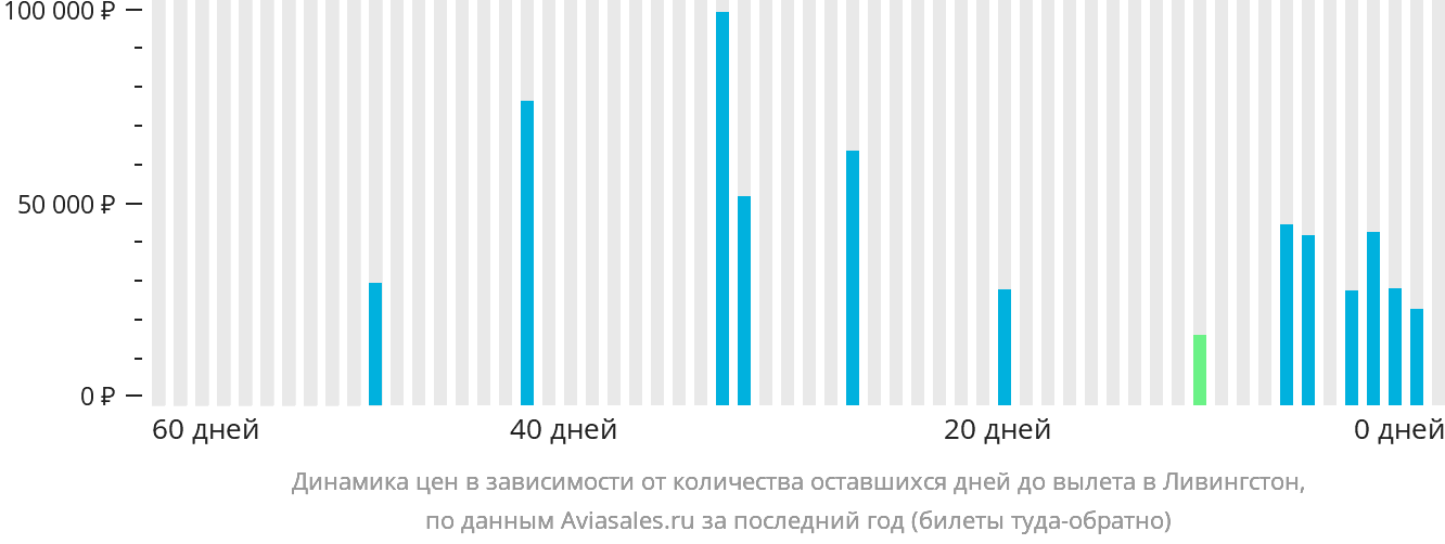 Динамика цен в зависимости от количества оставшихся дней до вылета в Ливингстон
