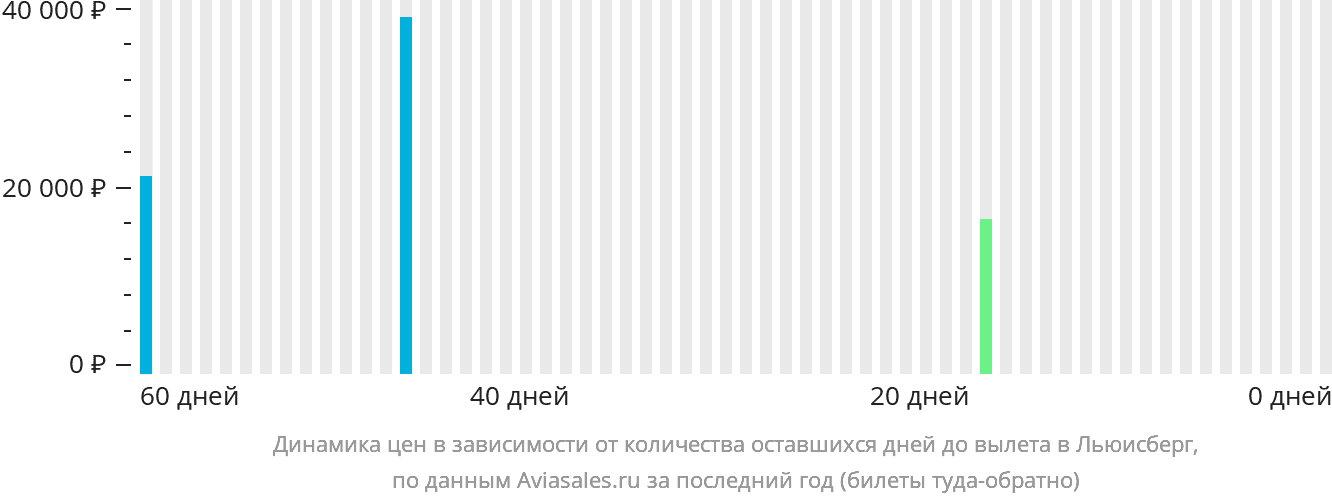 Динамика цен в зависимости от количества оставшихся дней до вылета в Льюисберг